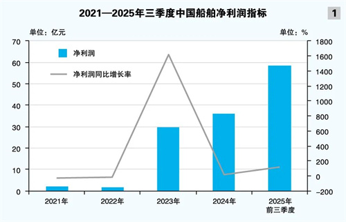 中国船舶业绩强势增长 行业地位稳固提升(图1) 中国船舶业绩强势增长 行业地位稳固提升(图1)