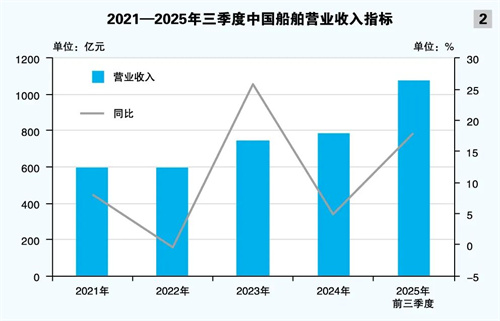 中国船舶业绩强势增长 行业地位稳固提升(图2) 中国船舶业绩强势增长 行业地位稳固提升(图2)