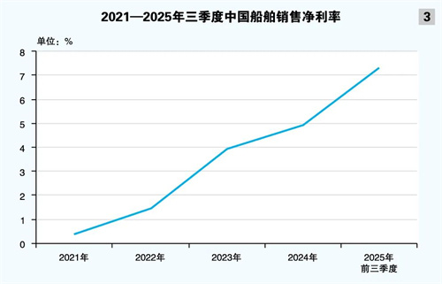 中国船舶业绩强势增长 行业地位稳固提升(图3) 中国船舶业绩强势增长 行业地位稳固提升(图3)