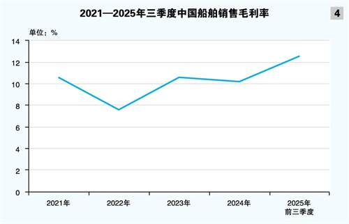 中国船舶业绩强势增长 行业地位稳固提升(图4) 中国船舶业绩强势增长 行业地位稳固提升(图4)