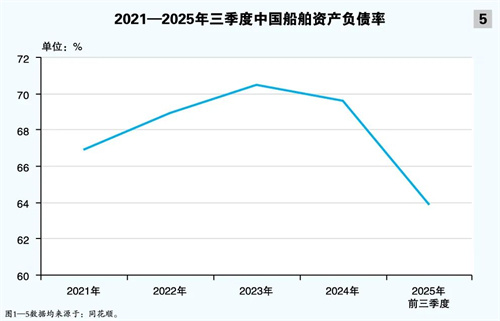 中国船舶业绩强势增长 行业地位稳固提升(图5) 中国船舶业绩强势增长 行业地位稳固提升(图5)