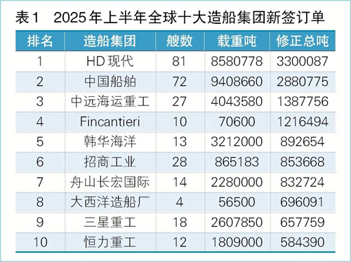 中国船舶业绩强势增长 行业地位稳固提升(图6) 中国船舶业绩强势增长 行业地位稳固提升(图6)