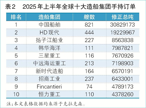 中国船舶业绩强势增长 行业地位稳固提升(图7) 中国船舶业绩强势增长 行业地位稳固提升(图7)