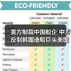 美方制裁中国船企 中方反制韩国造船巨头美国子公司